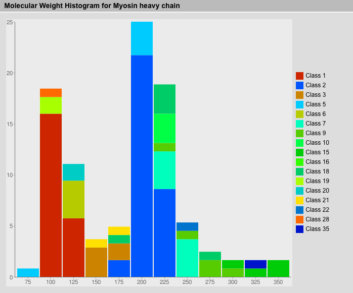 Molecular Weights View